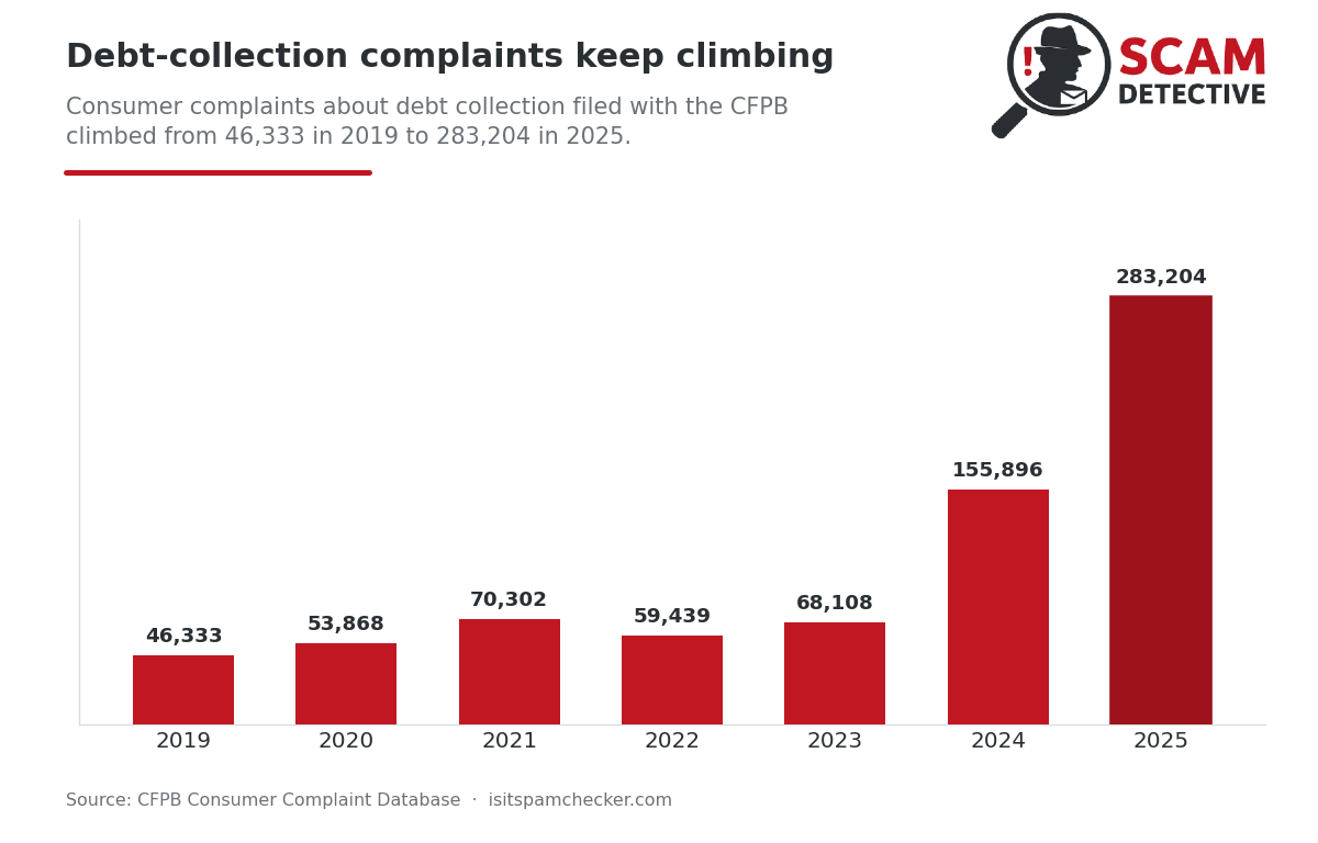 Debt-collection complaints keep climbing