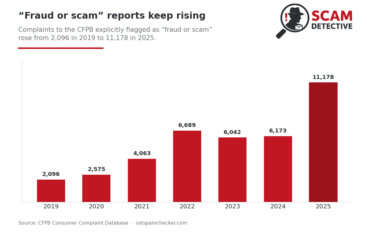 Reports flagged as fraud or scam keep rising