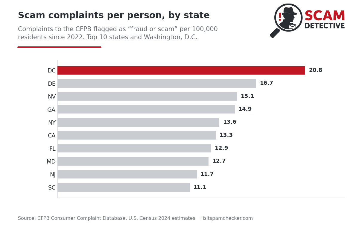 Scam complaints per person, by state