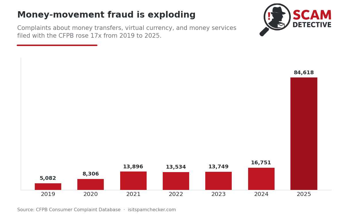Money-movement fraud is exploding