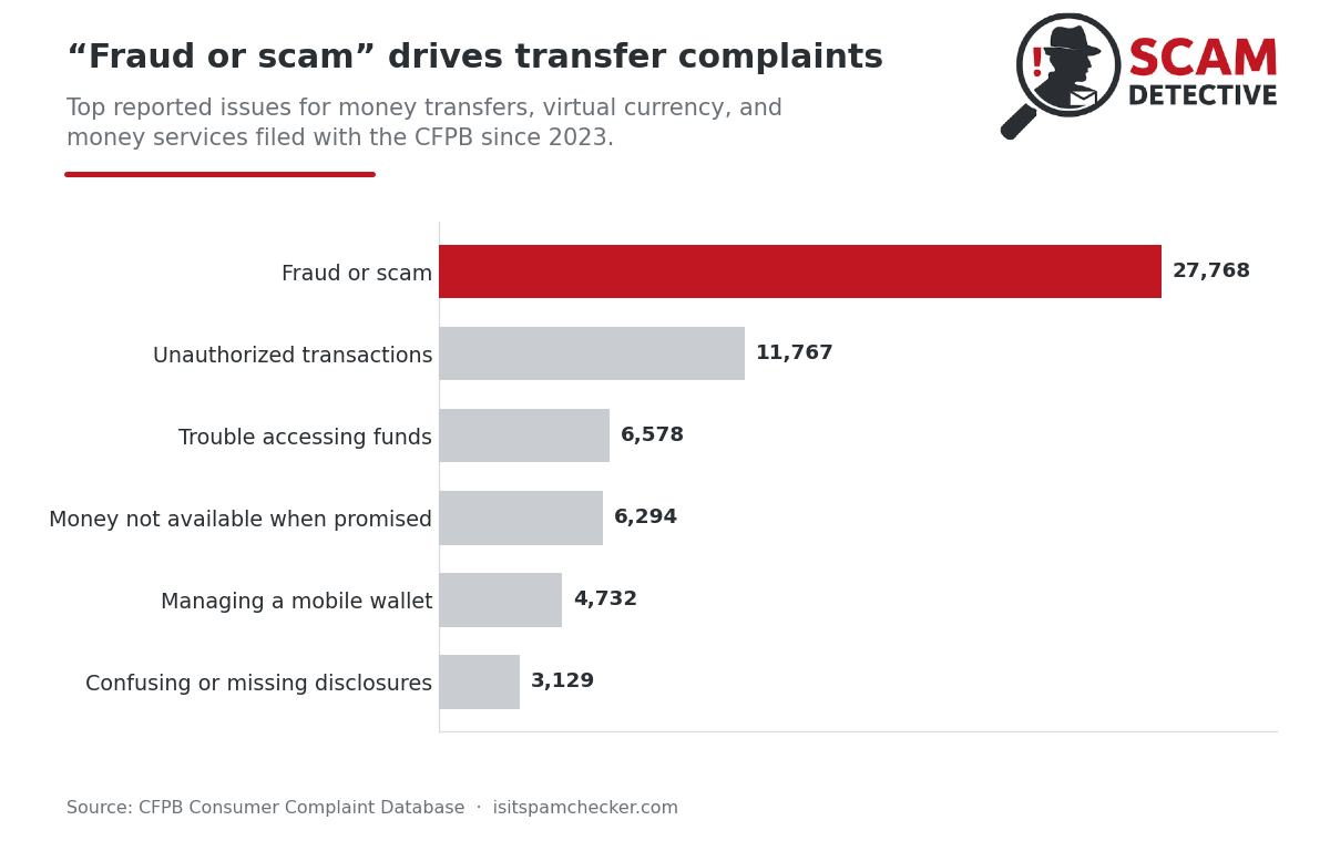Fraud or scam drives money-transfer complaints