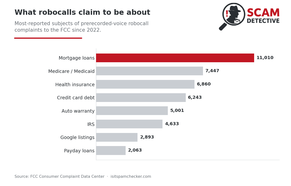 What robocalls claim to be about