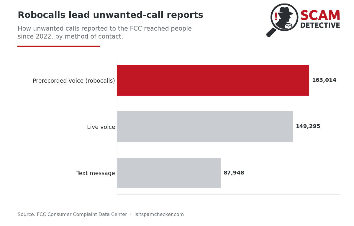 Robocalls lead unwanted-call reports